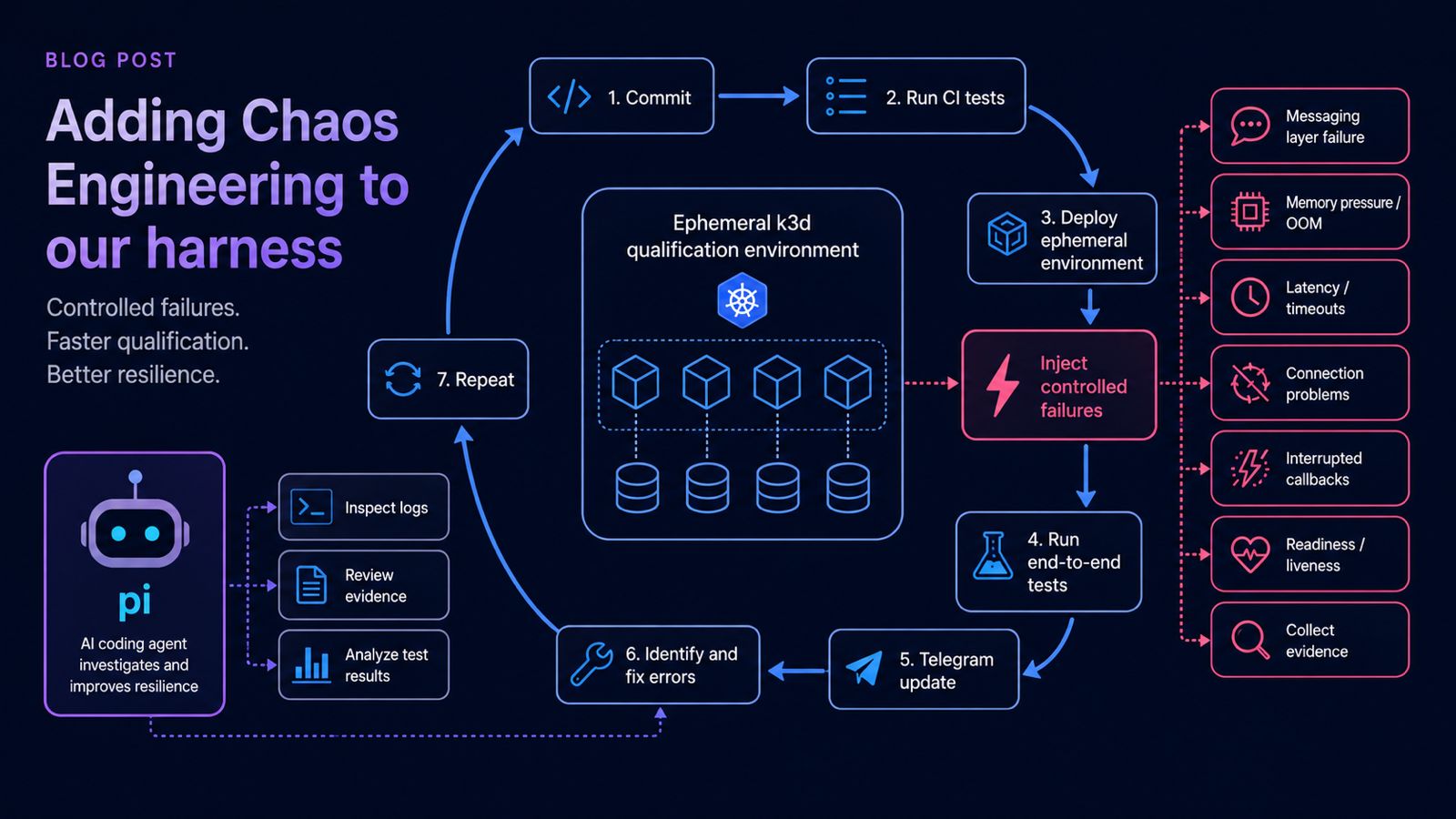 Adding Chaos Engineering to our harness