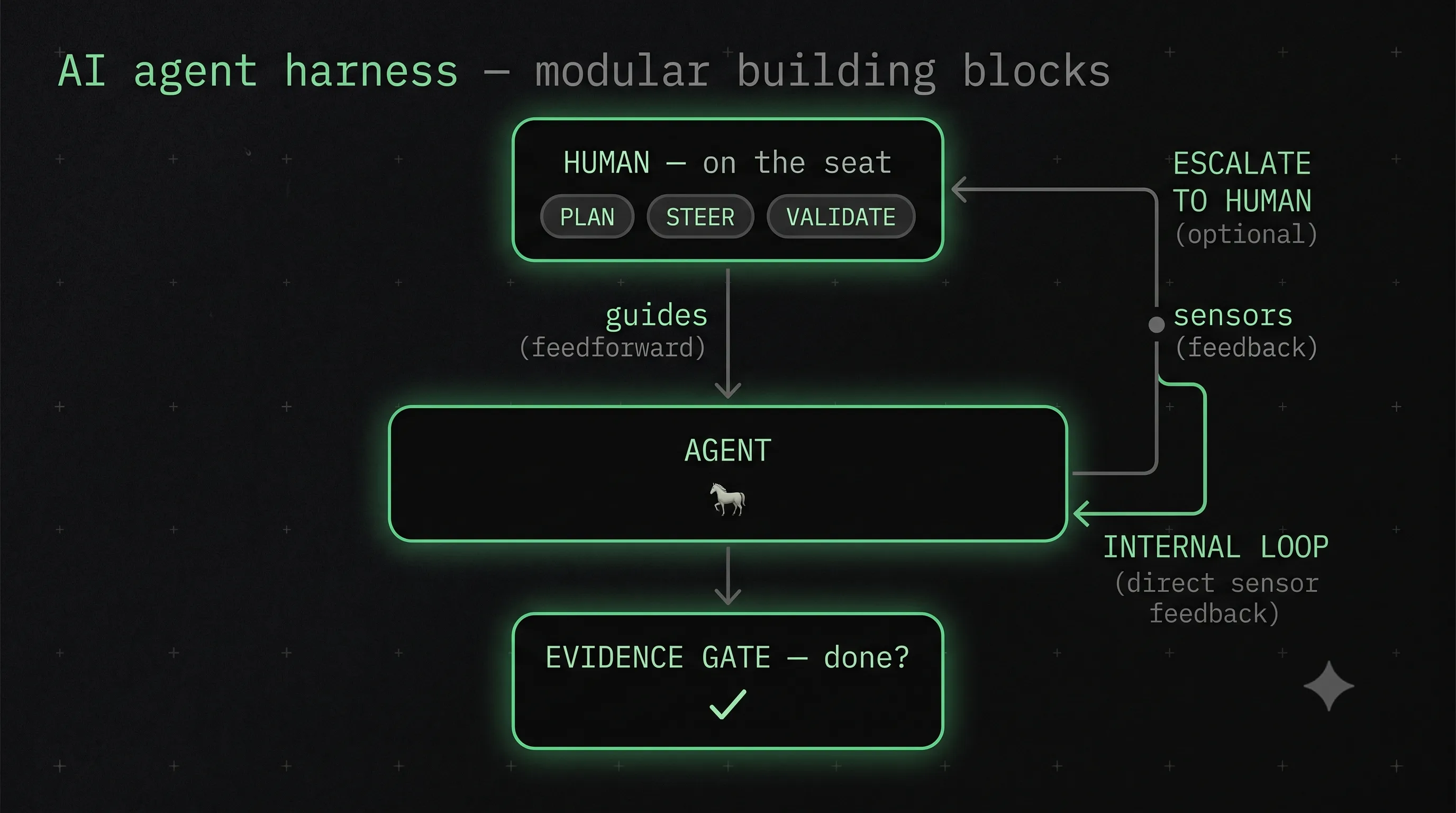 AI agent harness — modular building blocks: a human on the seat (plan, steer, validate) sends guides feedforward to the agent, which runs an internal sensor loop and passes an evidence gate before done, escalating to the human only when needed